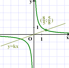grafik-funkcii-s-x-v-znamenatele