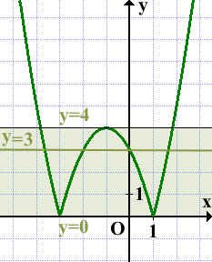 grafik-modul-x-v-kvadrate-3x-3-oge