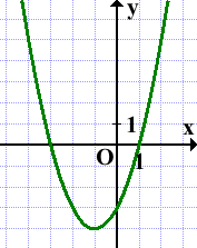 grafik-x-v-kvadrate-3x-3