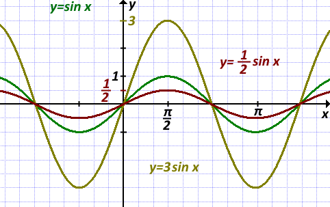 preobrazovanie grafika y=sinx