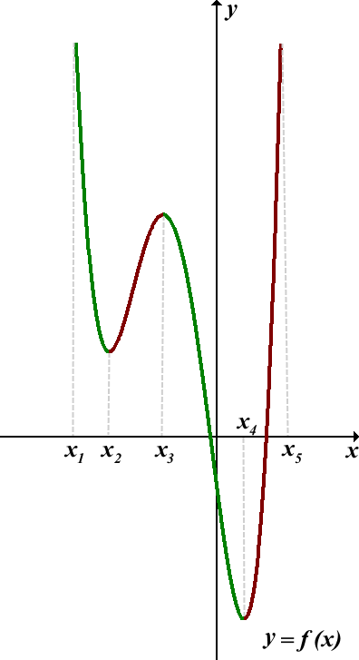Y x2 25x на отрезке 1 10. Это возрастающая функция y f x. Убывающая график. Y x2 возрастает или убывает. Ступенчатое возрастание БТ.