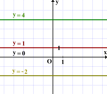 Функция параллельная оси х. График прямая параллельная оси х. Функция прямой параллельной оси у. График прямой параллельной оси х. Формула прямой параллельной оси х.